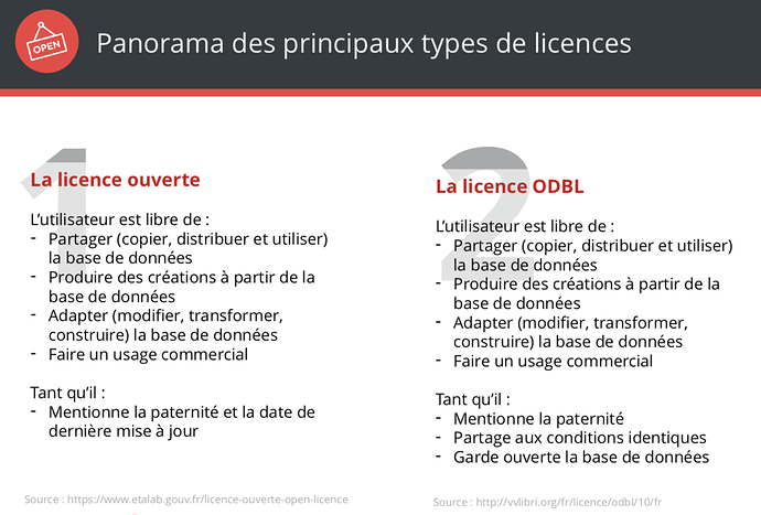 Panorama des licences de donnÃ©es ouvertes (source : Open Data Lab