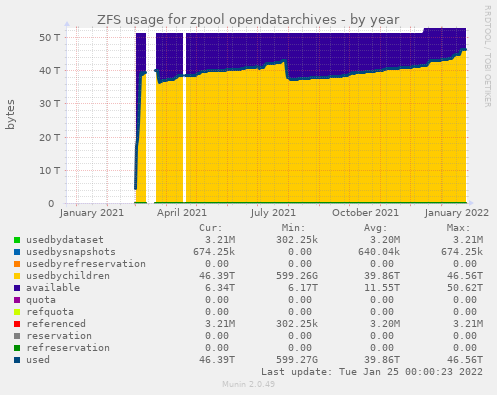 zfs_usage_opendatarchives-year